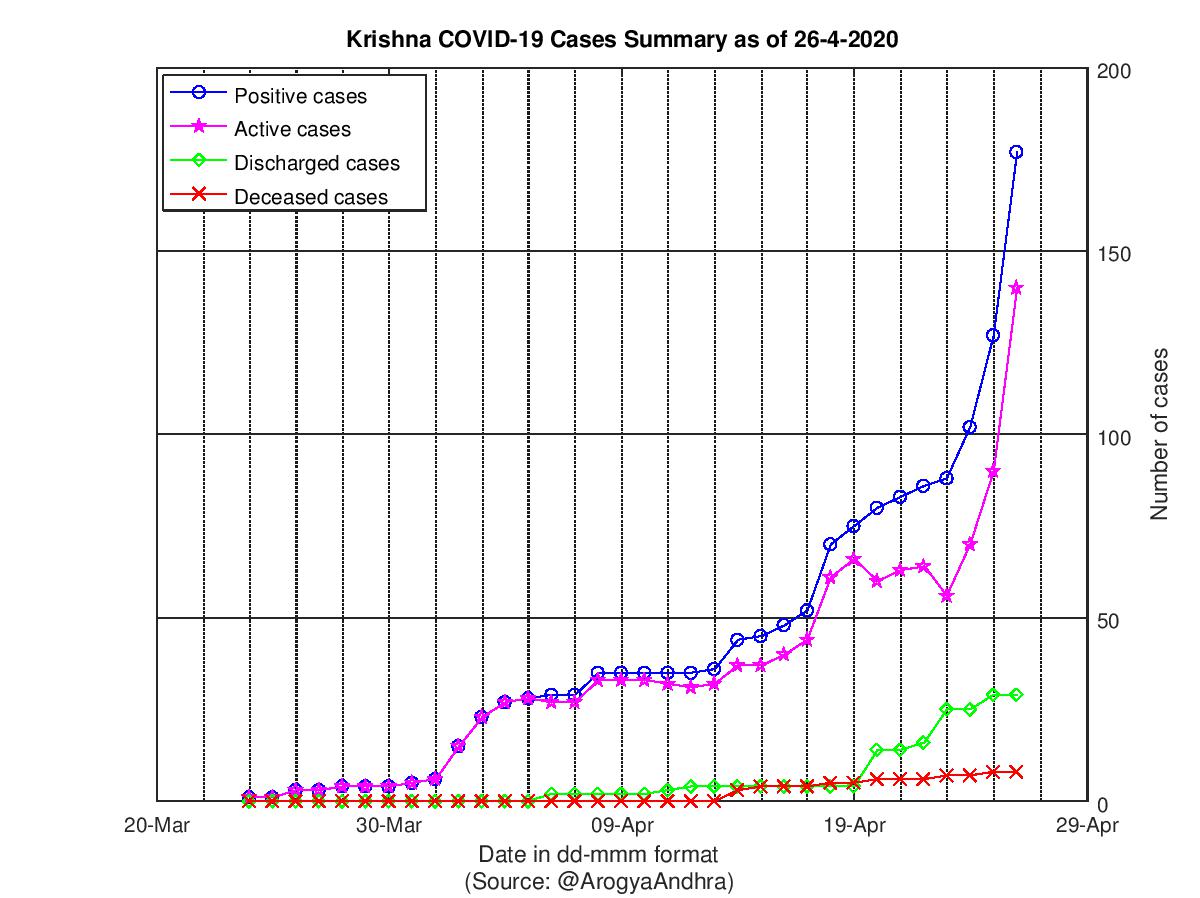 Krishna COVID-19 Cases Summary as of 26-Apr-2020